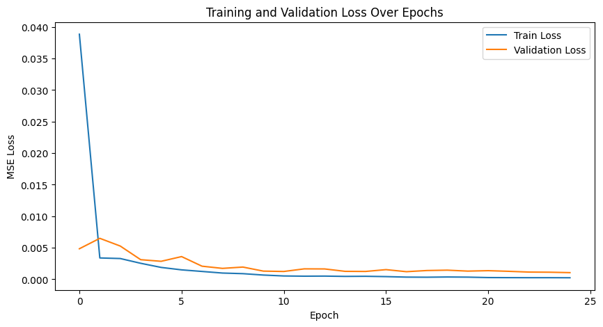 Training and Validation Loss Plot