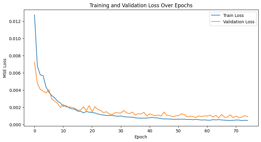 Training and Validation Loss Plot